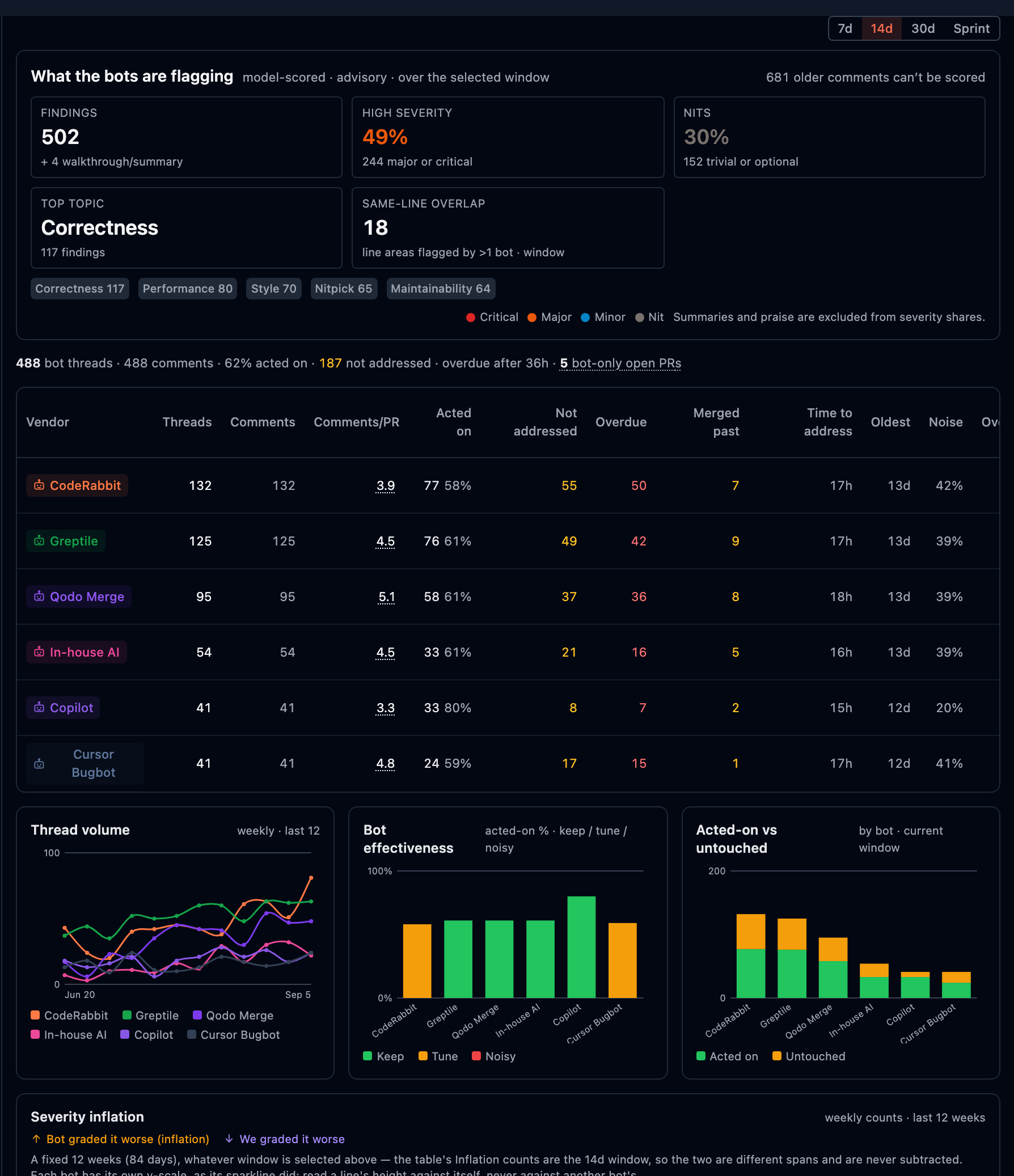 The bot ROI panel: six review vendors with volume, acted-on rate, overdue threads and keep or tune verdicts, above charts of weekly volume, effectiveness and severity inflation