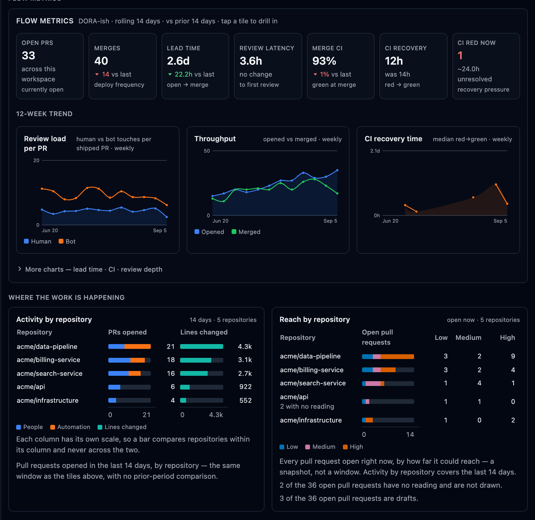 Workspace flow metrics: throughput, lead time, time to a first human review and merge-time build health, with people counted apart from automation, above per-repository activity rows