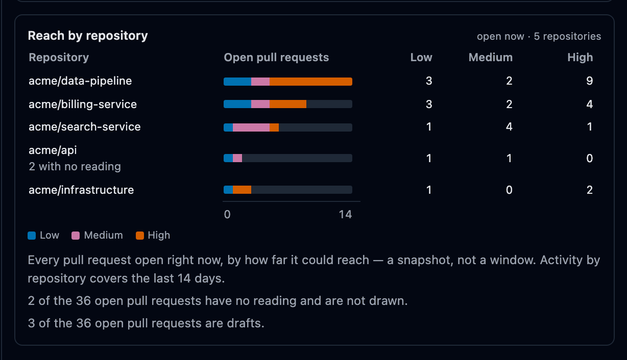 Reach by repository: open pull requests per repository split into low, medium and high reach, with two repositories reporting no reading rather than a zero