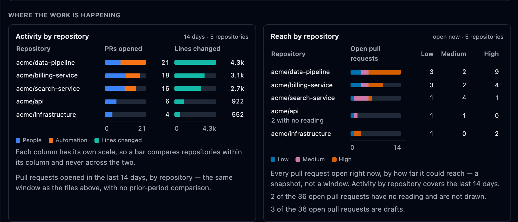 Where the work is happening: pull requests opened per repository with people stacked separately from automation, beside lines changed per repository